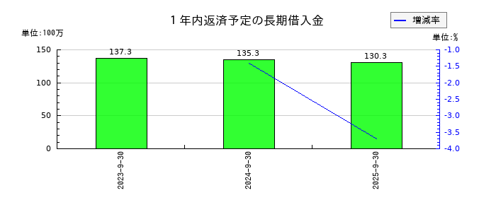 エリッツホールディングスの１年内返済予定の長期借入金の推移