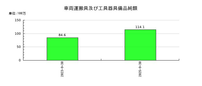 エリッツホールディングスの車両運搬具及び工具器具備品純額の推移