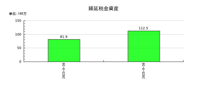 エリッツホールディングスの繰延税金資産の推移