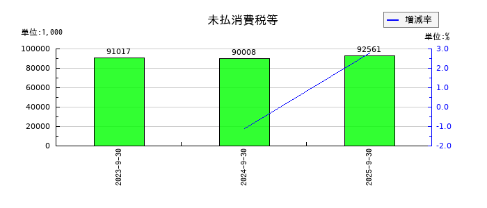 エリッツホールディングスの未払消費税等の推移