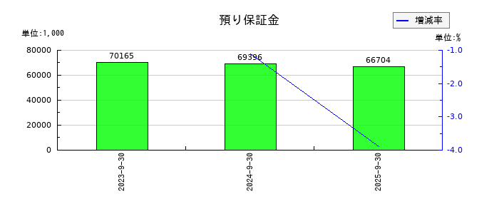 エリッツホールディングスの預り保証金の推移