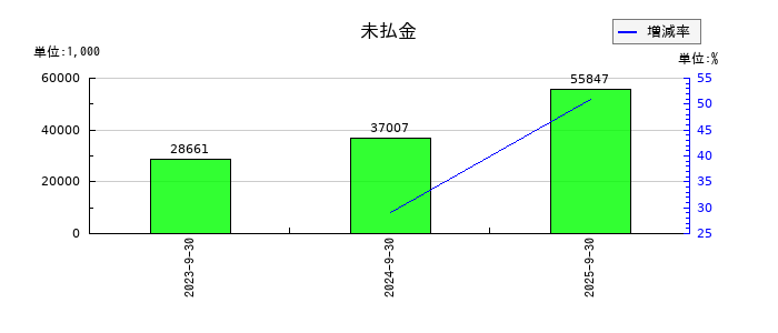 エリッツホールディングスの未払金の推移