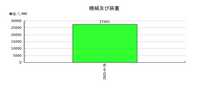 エリッツホールディングスの機械及び装置の推移