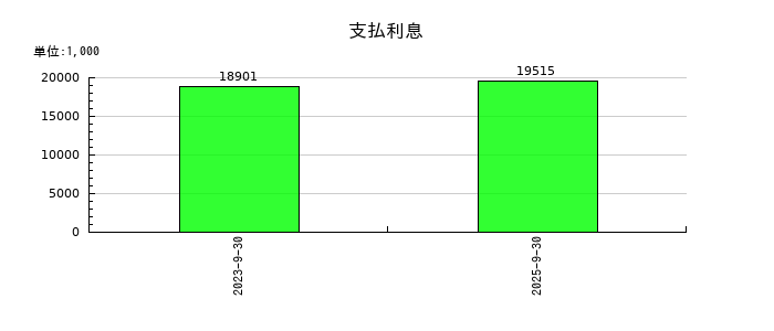 エリッツホールディングスの支払利息の推移