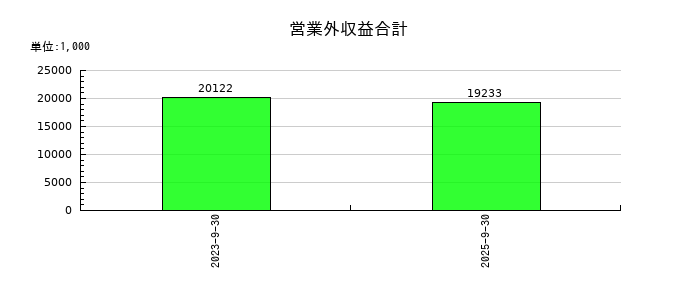 エリッツホールディングスの営業外収益合計の推移
