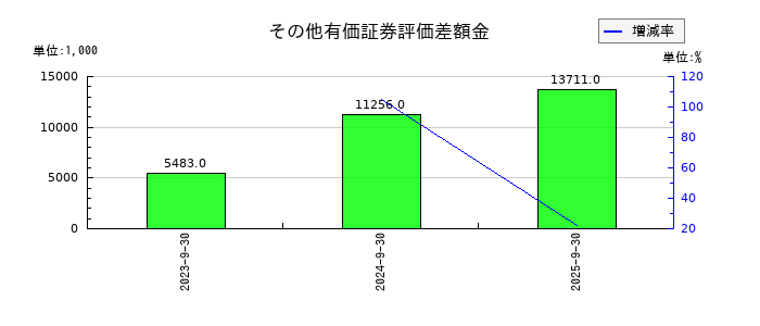 エリッツホールディングスのその他有価証券評価差額金の推移