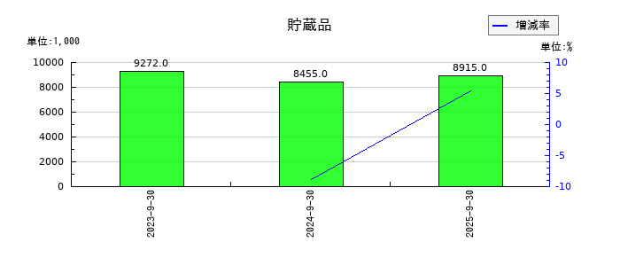 エリッツホールディングスの貯蔵品の推移