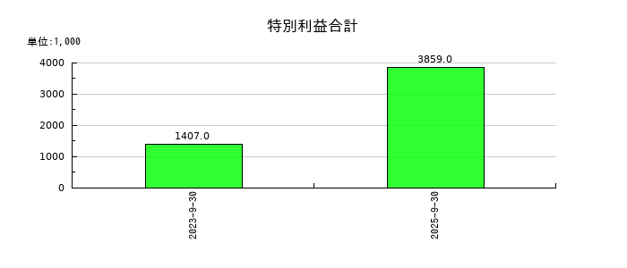 エリッツホールディングスの特別利益合計の推移