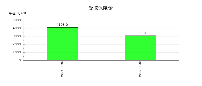 エリッツホールディングスの受取保険金の推移