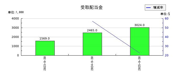 エリッツホールディングスの受取配当金の推移