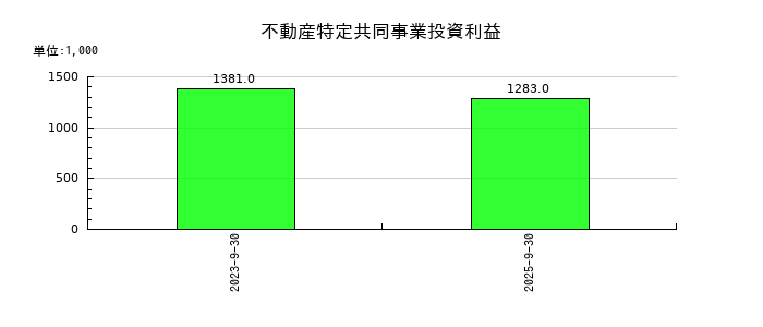 エリッツホールディングスの不動産特定共同事業投資利益の推移