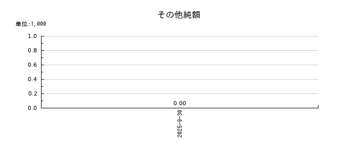 エリッツホールディングスのその他純額の推移
