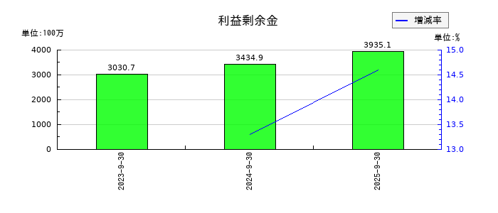 エリッツホールディングスの利益剰余金の推移