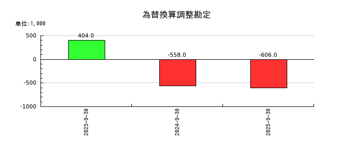 エリッツホールディングスの為替換算調整勘定の推移