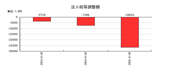 エリッツホールディングスの法人税等調整額の推移