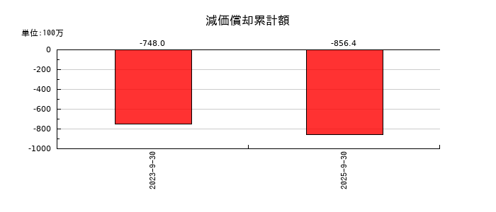 エリッツホールディングスの減価償却累計額の推移