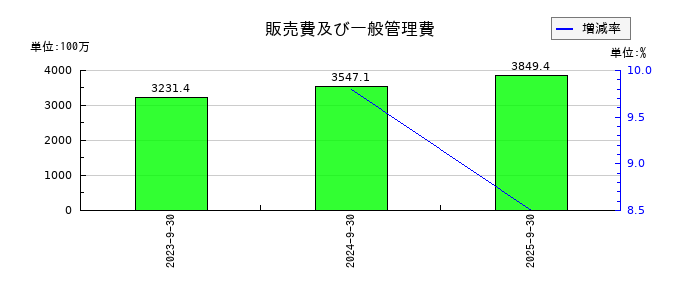 エリッツホールディングスの販売費及び一般管理費の推移