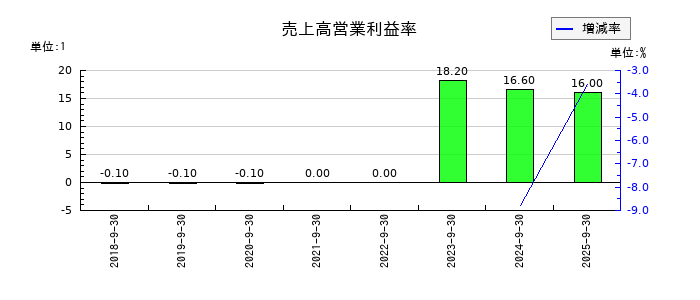 エリッツホールディングスの売上高営業利益率の推移