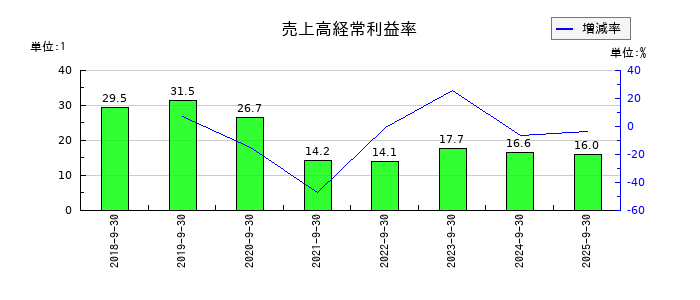 エリッツホールディングスの売上高経常利益率の推移