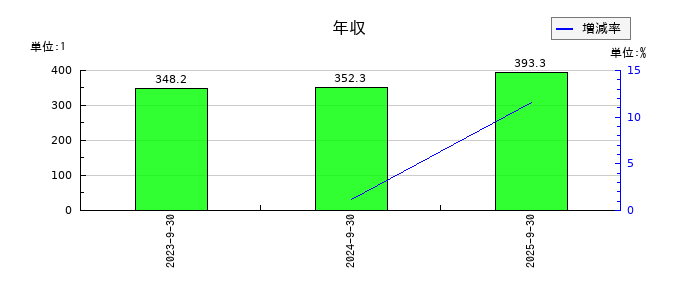 エリッツホールディングスの年収の推移
