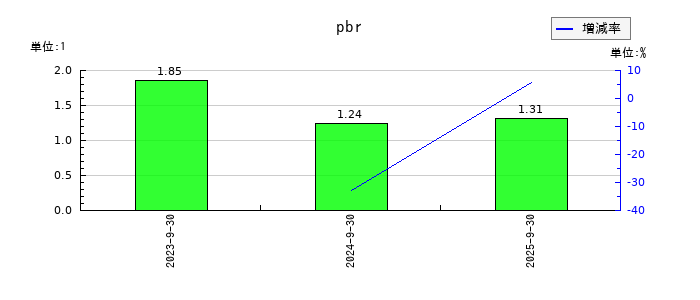 エリッツホールディングスのpbrの推移
