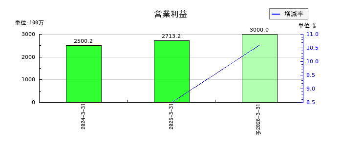 ミガロホールディングスの通期の営業利益推移