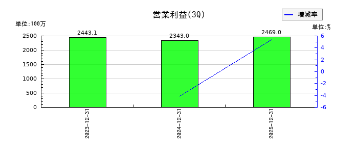 ミガロホールディングスの第3四半期の営業利益推移