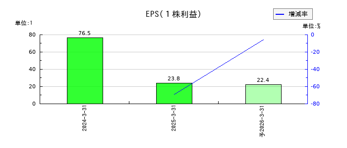 ミガロホールディングスのEPS(一株当たりの利益)推移