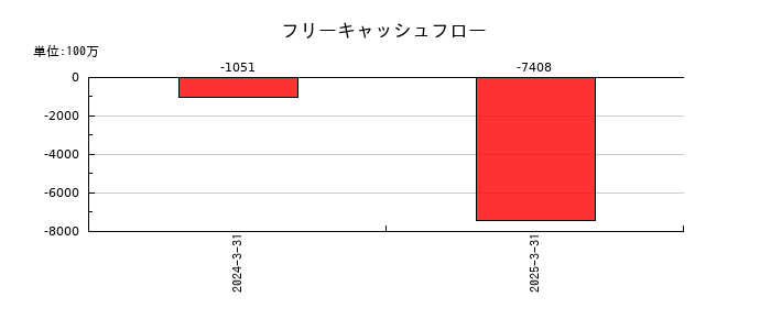 ミガロホールディングスのフリーキャッシュフロー推移