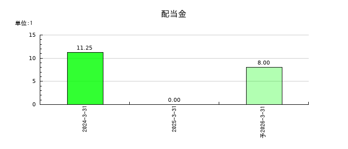 ミガロホールディングスの年間配当金推移