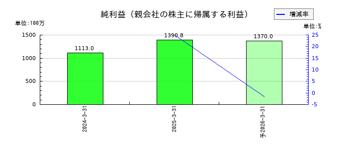 ミガロホールディングスの通期の純利益推移