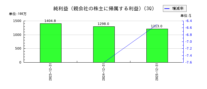 ミガロホールディングスの第3四半期の純利益推移