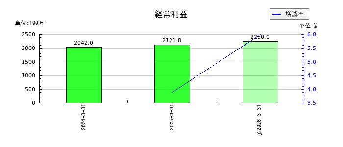 ミガロホールディングスの通期の経常利益推移