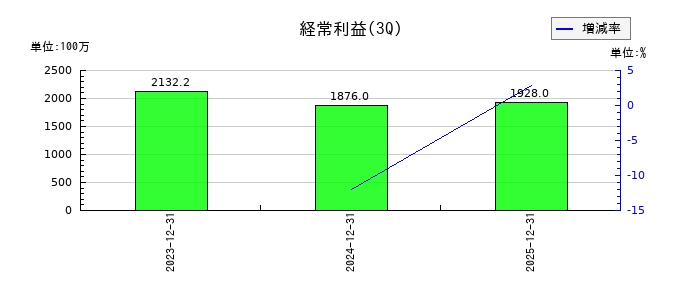 ミガロホールディングスの第3四半期の経常利益推移