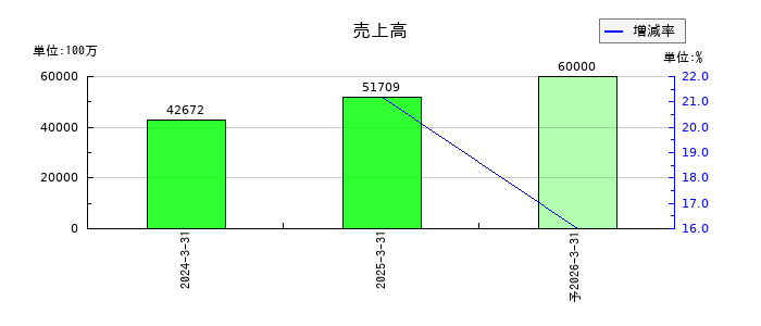ミガロホールディングスの通期の売上高推移