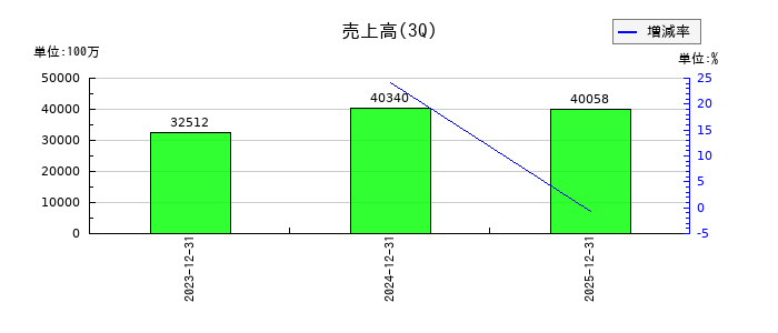 ミガロホールディングスの第3四半期の売上高推移