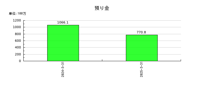 ミガロホールディングスの預り金の推移