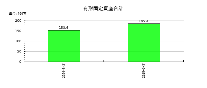 ミガロホールディングスの有形固定資産合計の推移
