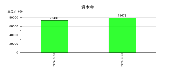 ミガロホールディングスの資本金の推移