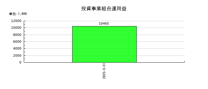 ミガロホールディングスの投資事業組合運用益の推移