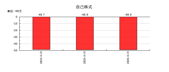 ミガロホールディングスの自己株式の推移