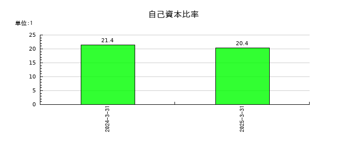 ミガロホールディングスの自己資本比率の推移