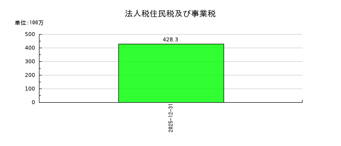 ＡｌｂａＬｉｎｋの法人税住民税及び事業税の推移