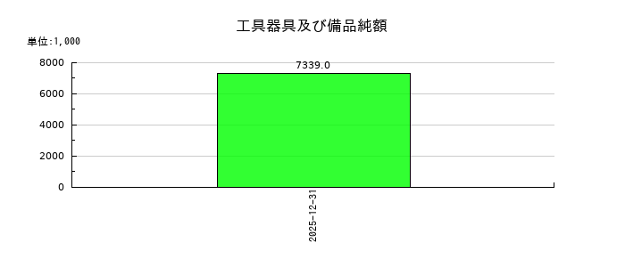 ＡｌｂａＬｉｎｋの工具器具及び備品純額の推移