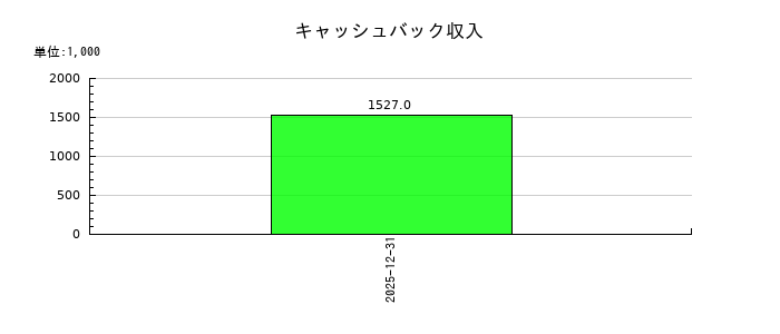 ＡｌｂａＬｉｎｋのキャッシュバック収入の推移
