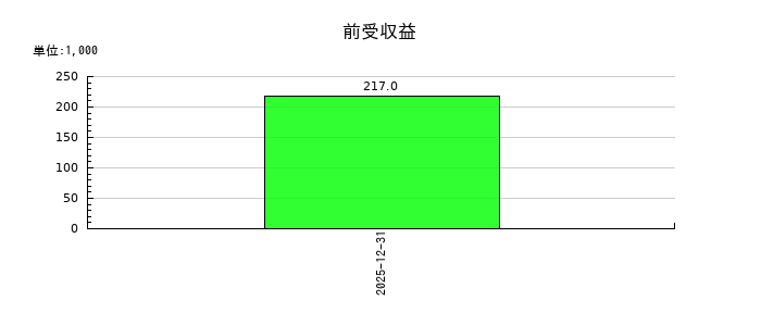 ＡｌｂａＬｉｎｋの前受収益の推移