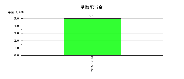 ＡｌｂａＬｉｎｋの受取配当金の推移