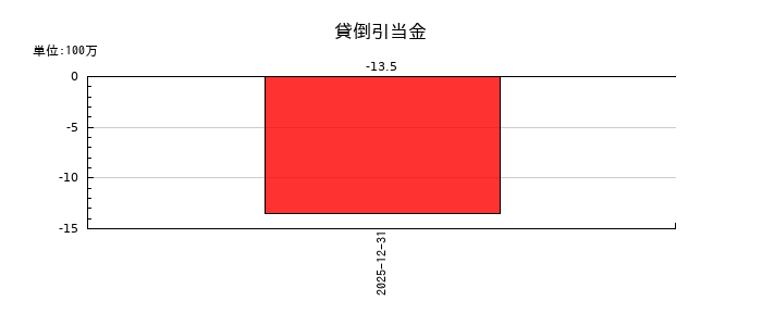 ＡｌｂａＬｉｎｋの貸倒引当金の推移