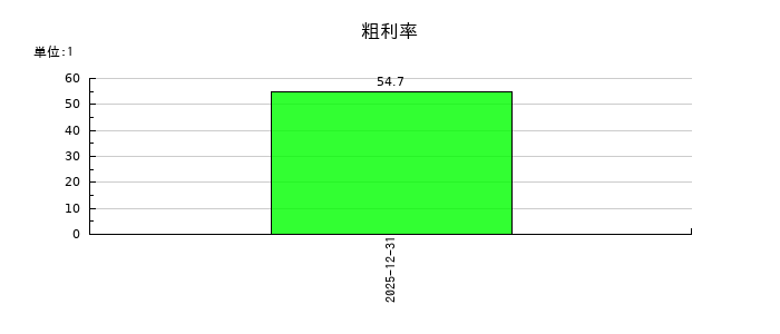 ＡｌｂａＬｉｎｋの粗利率の推移