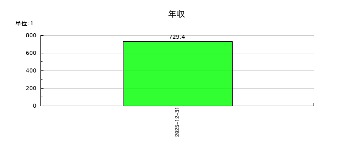 ＡｌｂａＬｉｎｋの年収の推移